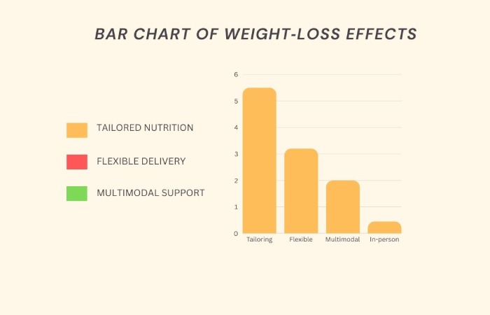 weight loss effects