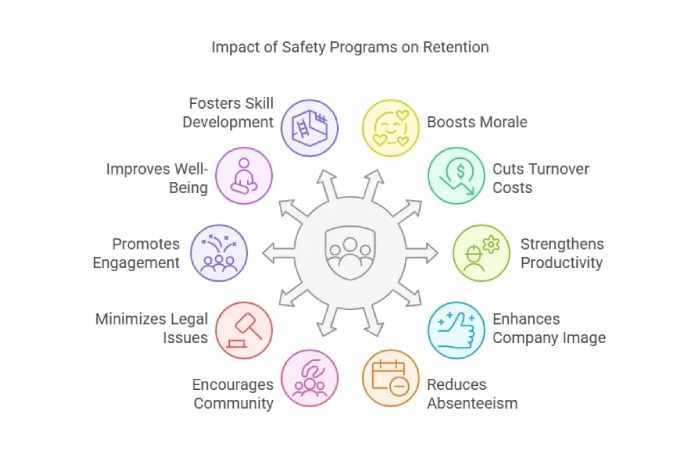 How Does a Well-Implemented Safety and Health Program Affect Employee Retention?