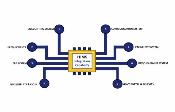 Implementation Roadmap for HIMSLIMS