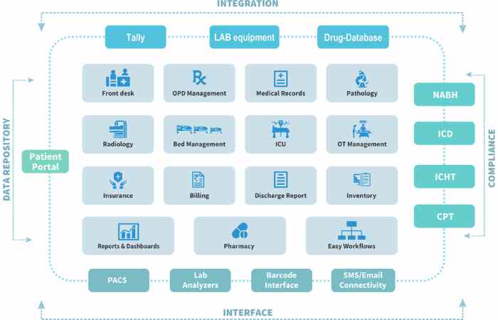 HIMSLIMS is a hybrid digital healthcare management system that integrates: